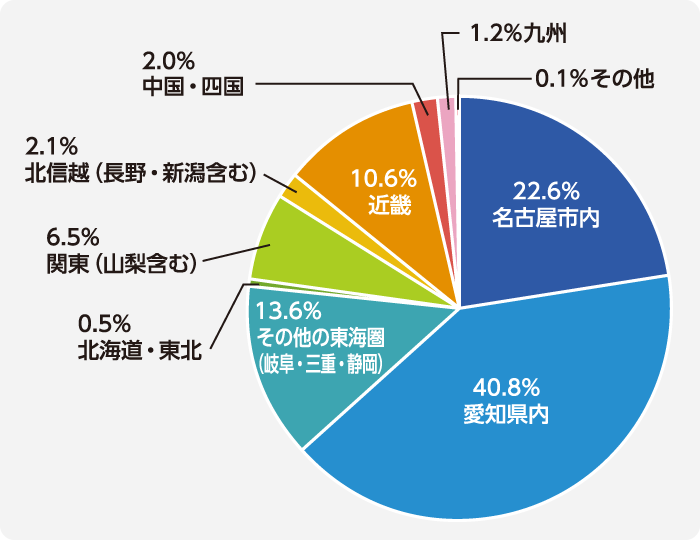 ご来場された方の地方の割合