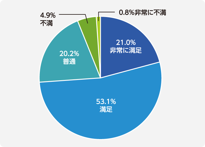 21%が「非常に満足」、53.1%が「満足」と答えたことを表す円グラフ