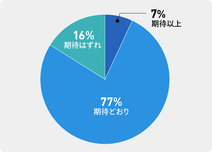 77%の出展者が期待どおりだったと答えた