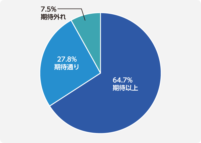 27.8%の出展者が期待どおりだったと答えた