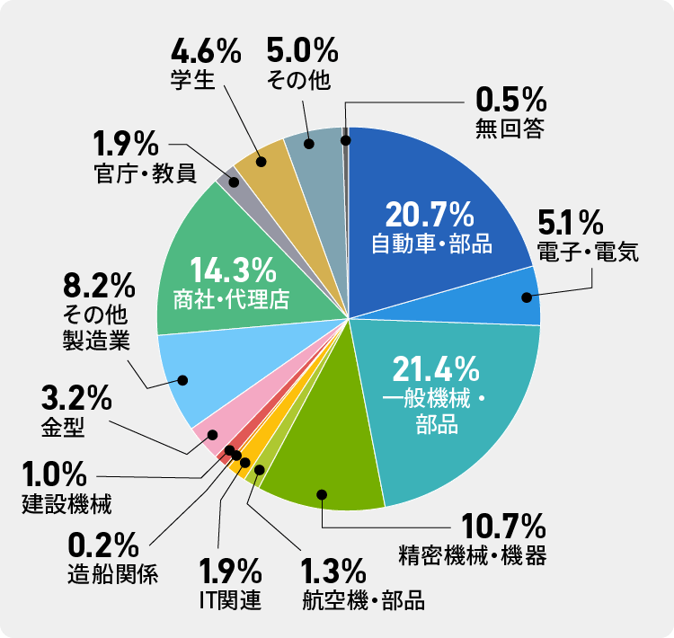 20.7%が「自動車・部品」、21.4%が「一般機械・部品」と答えたことを表す円グラフ