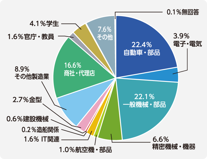 22.4%が「自動車・部品」、22.1%が「一般機械・部品」と答えたことを表す円グラフ