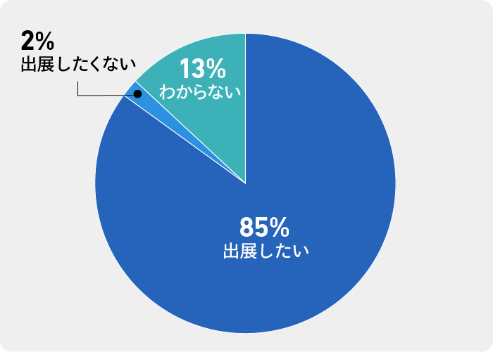 85%の来場者が次回も出展したいと答えた