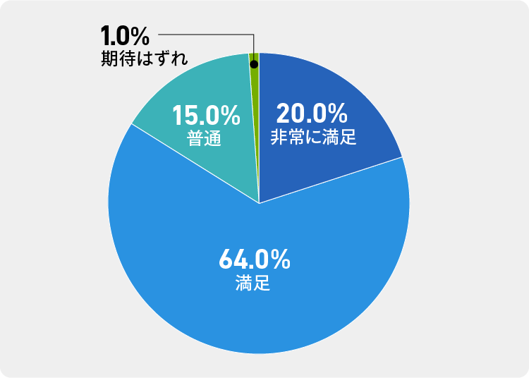 20.0%が「非常に満足」、64.0%が「満足」と答えたことを表す円グラフ