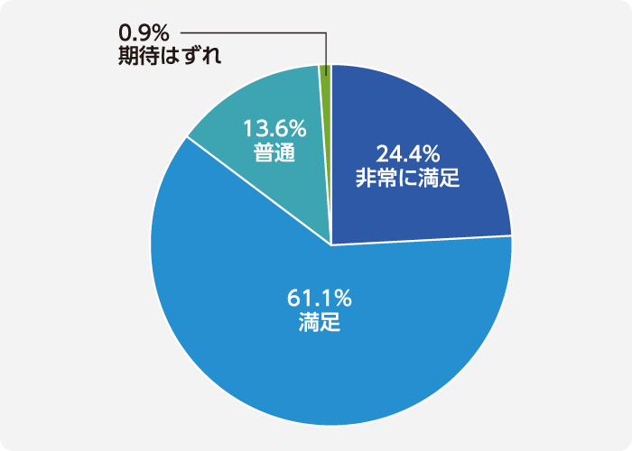 24.4%が「非常に満足」、61.1%が「満足」と答えたことを表す円グラフ