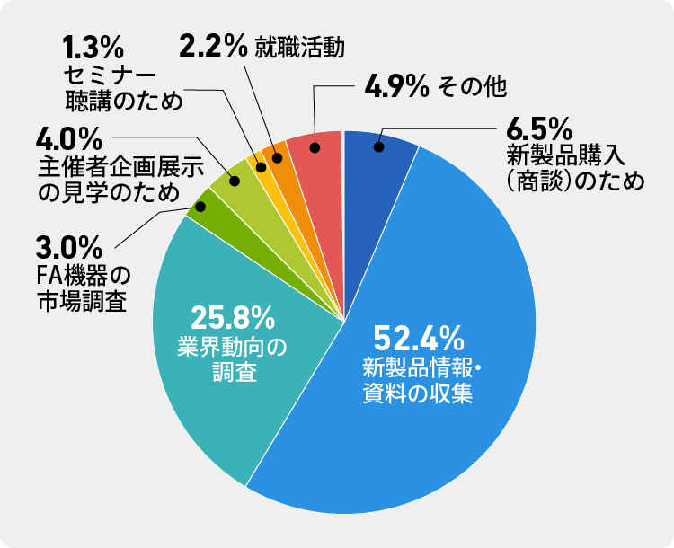 ご来場の目的は、資料収集等が多い結果となった