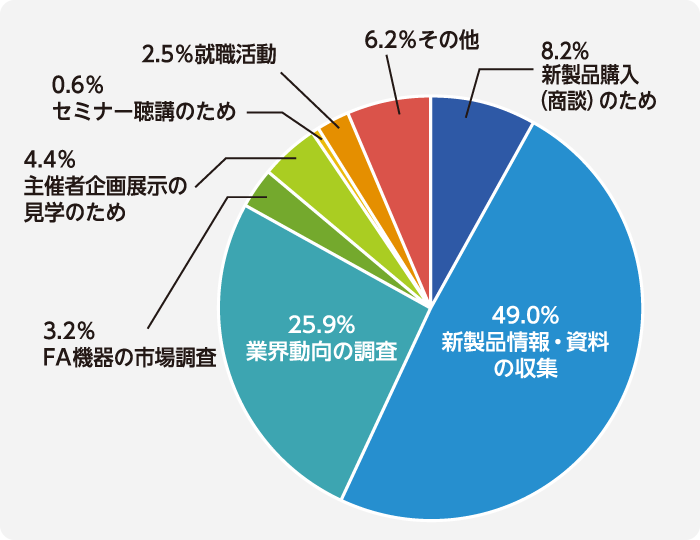ご来場の目的は、資料収集等が多い結果となった