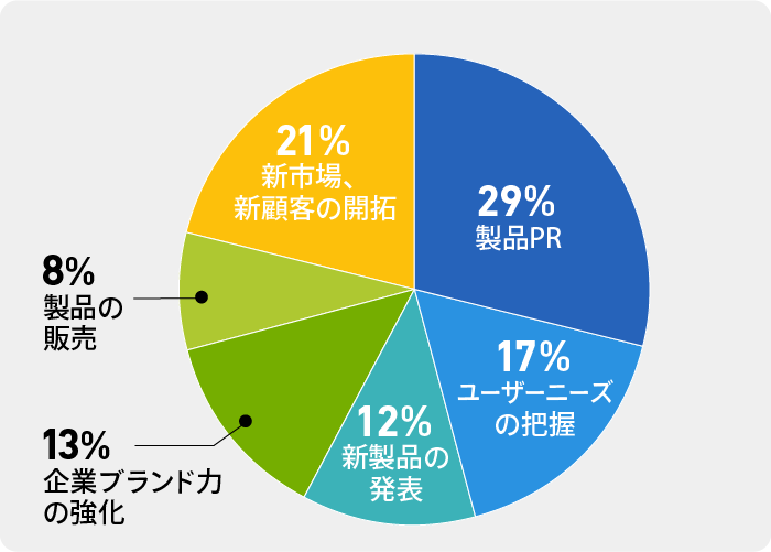 製品PRを目的としている出展者が多い結果となった