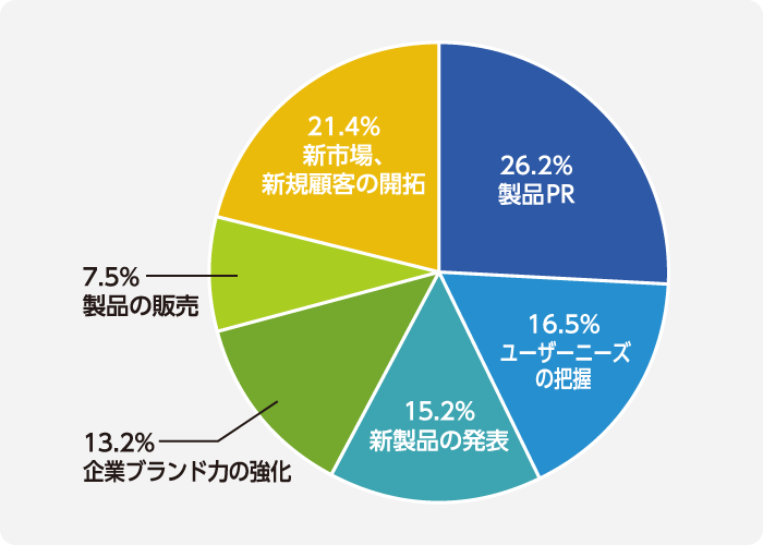 製品PRを目的としている出展者が多い結果となった