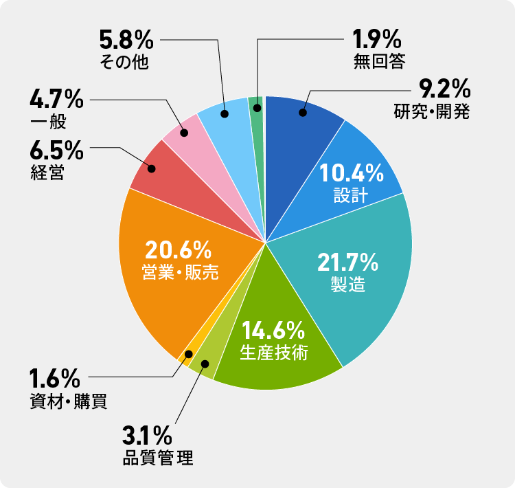 職種は製造業が多い結果となった