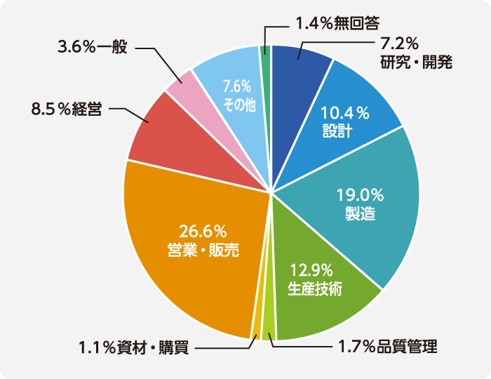 職種は営業・販売が多い結果となった
