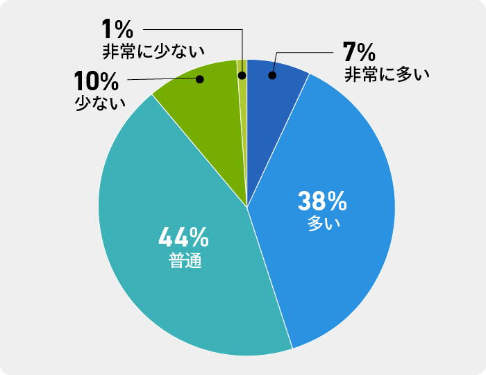 7%が「非常に多い」、38%が「多い」と答えたことを表す円グラフ