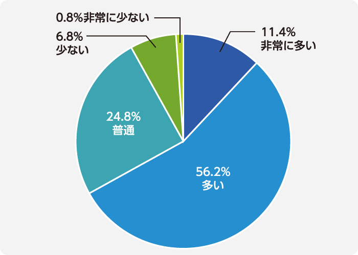 11.4%が「非常に多い」、56.2%が「多い」と答えたことを表す円グラフ