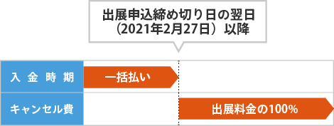 出展の取り消し、変更に伴うキャンセル費の図
