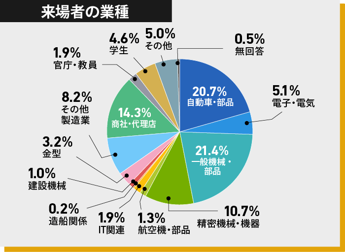 来場者の業種:20.7%が「自動車・部品」、21.4
%が「一般機械・部品」、14.3%が「商社・代理店」だったことを示すグラフ