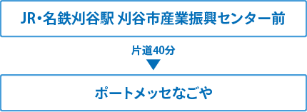 JR・名鉄刈谷駅 刈谷市産業振興センター前から無料シャトルバスでポートメッセ名古屋までは片道40分です。