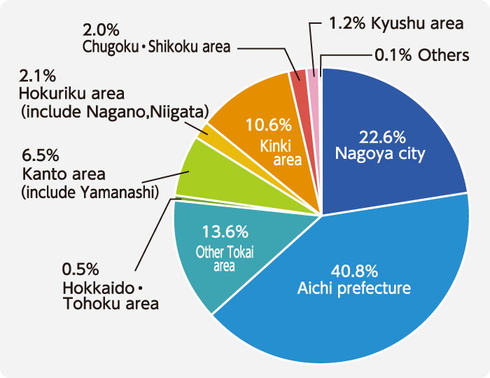 ご来場された方の地方の割合