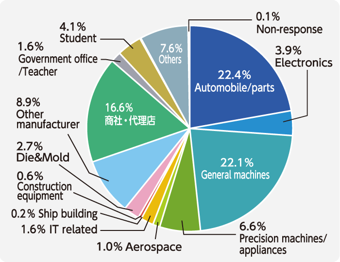22.4%が「自動車・部品」、22.1%が「一般機械・部品」と答えたことを表す円グラフ