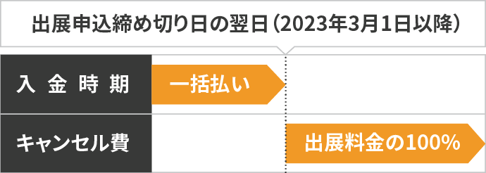 キャンセル締め切り期日について