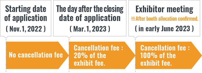 Cancellation or plan change request by applicants