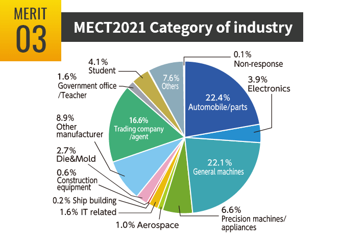 来場者の業種：22.4％が自動車・部品／22.1％が一般機械・部品の結果