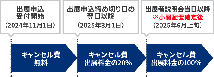 キャンセル締め切り期日について